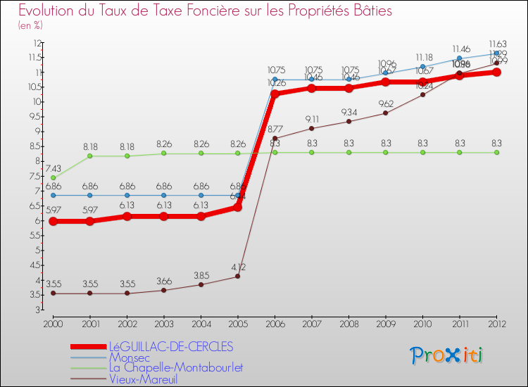 Evolution du taux de la taxe foncière sur le bati pour LéGUILLAC-DE-CERCLES et les communes proches de 2000 à 2012 Comparaison des taux de taxe foncière sur le bati pour LéGUILLAC-DE-CERCLES et les communes voisines de 2000 à 2012