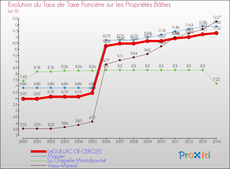 Evolution du taux de la taxe foncière sur le bati pour LéGUILLAC-DE-CERCLES et les communes proches de 2000 à 2014 Comparaison des taux de taxe foncière sur le bati pour LéGUILLAC-DE-CERCLES et les communes voisines de 2000 à 2014