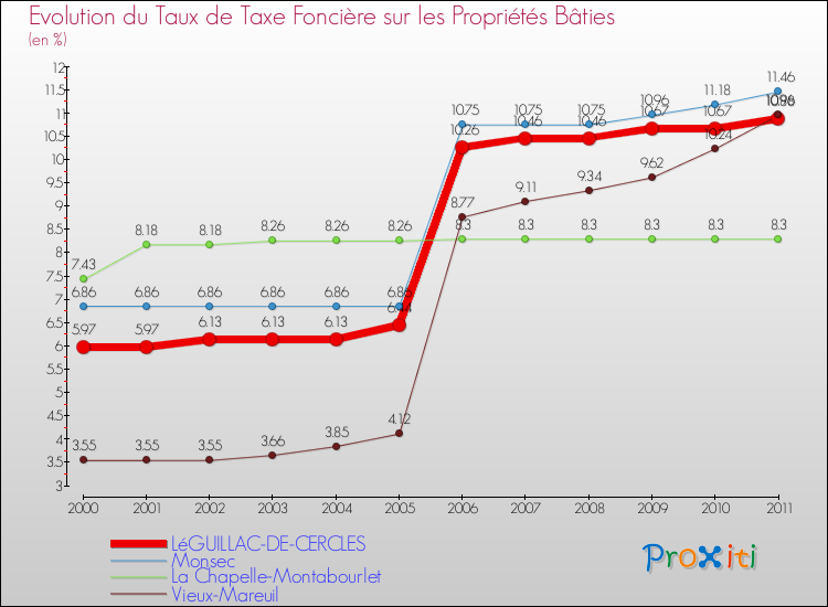 Evolution du taux de la taxe foncière sur le bati pour LéGUILLAC-DE-CERCLES et les communes proches Comparaison des taux de taxe foncière sur le bati pour LéGUILLAC-DE-CERCLES et les communes voisines