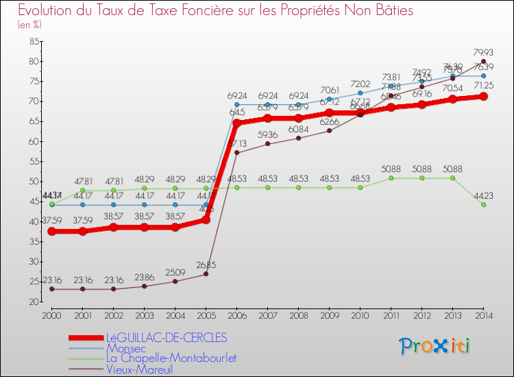 Evolution du taux de la taxe foncière sur les immeubles et terrains non batis pour LéGUILLAC-DE-CERCLES et les communes proches de 2000 à 2014 Comparaison des taux de la taxe foncière sur les immeubles et terrains non batis pour LéGUILLAC-DE-CERCLES et les communes voisines de 2000 à 2014