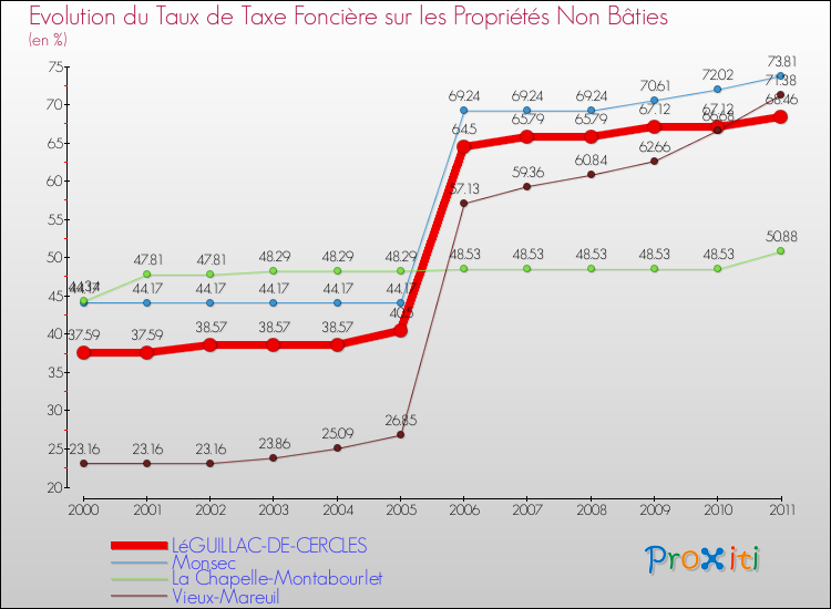 Evolution du taux de la taxe foncière sur les immeubles et terrains non batis pour LéGUILLAC-DE-CERCLES et les communes proches Comparaison des taux de la taxe foncière sur les immeubles et terrains non batis pour LéGUILLAC-DE-CERCLES et les communes voisines