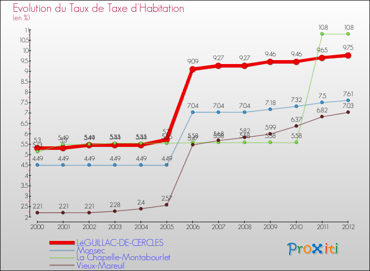 Evolution du taux de la taxe d'habitation pour LéGUILLAC-DE-CERCLES et les communes proches Comparaison des taux de la taxe d'habitation pour LéGUILLAC-DE-CERCLES et les communes voisines