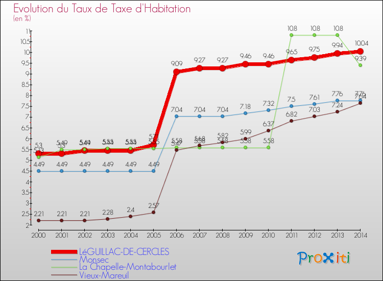 Evolution du taux de la taxe d'habitation pour LéGUILLAC-DE-CERCLES et les communes proches de 2000 à 2014 Comparaison des taux de la taxe d'habitation pour LéGUILLAC-DE-CERCLES et les communes voisines de 2000 à 2014