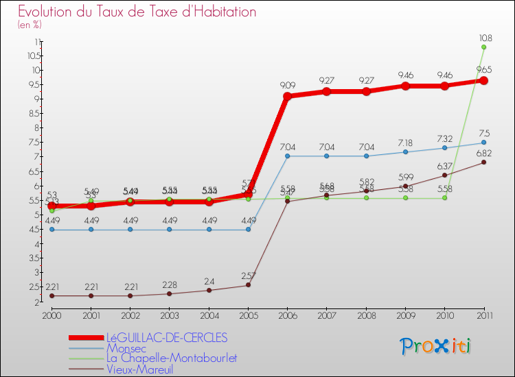 Evolution du taux de la taxe d'habitation pour LéGUILLAC-DE-CERCLES et les communes proches Comparaison des taux de la taxe d'habitation pour LéGUILLAC-DE-CERCLES et les communes voisines