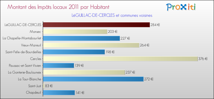 Montant des impôts locaux par Habitant pour LéGUILLAC-DE-CERCLES et les communes proches Comparaison des impôts locaux par habitant pour LéGUILLAC-DE-CERCLES et les communes voisines