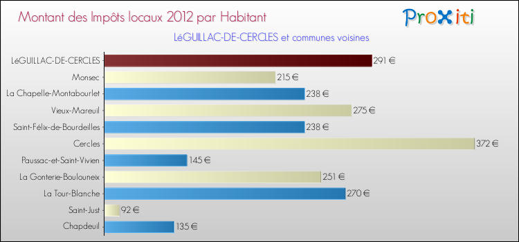 Montant des impôts locaux par Habitant pour LéGUILLAC-DE-CERCLES et les communes proches Comparaison des impôts locaux par habitant pour LéGUILLAC-DE-CERCLES et les communes voisines