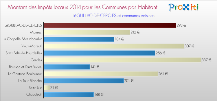 Montant des impôts locaux par Habitant pour LéGUILLAC-DE-CERCLES et les communes proches en 2014 Comparaison des impôts locaux par habitant pour LéGUILLAC-DE-CERCLES et les communes voisines en 2014