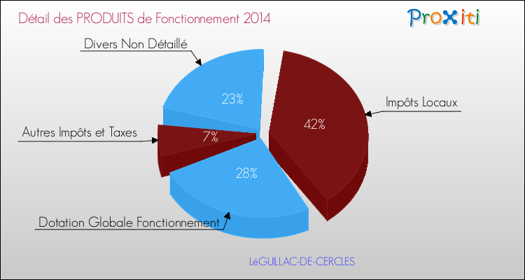 Décomposition du Budget de Fonctionnement 2014 de la commune de LéGUILLAC-DE-CERCLES Budget de Fonctionnement 2014 pour la commune de LéGUILLAC-DE-CERCLES