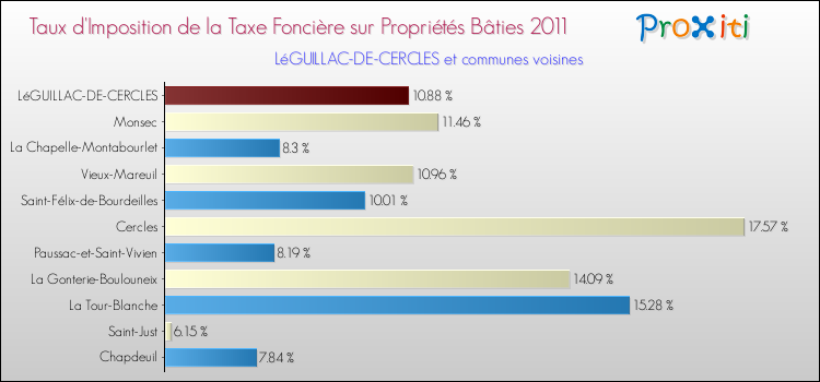 Taux d'imposition de la taxe foncière sur le bati 2011 pour LéGUILLAC-DE-CERCLES et les communes proches Comparaison des taux d'imposition de la taxe foncière sur le bati 2011 pour LéGUILLAC-DE-CERCLES et les communes voisines