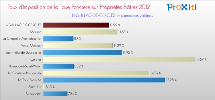 Taux d'imposition de la taxe foncière sur le bati 2012 pour LéGUILLAC-DE-CERCLES et les communes proches Comparaison des taux d'imposition de la taxe foncière sur le bati 2012 pour LéGUILLAC-DE-CERCLES et les communes voisines