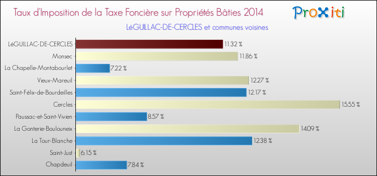 Taux d'imposition de la taxe foncière sur le bati 2014 pour LéGUILLAC-DE-CERCLES et les communes proches Comparaison des taux d'imposition de la taxe foncière sur le bati 2014 pour LéGUILLAC-DE-CERCLES et les communes voisines