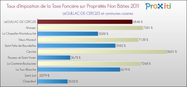 Taux d'imposition de la taxe foncière sur les immeubles et terrains non batis 2011 pour LéGUILLAC-DE-CERCLES et les communes proches Comparaison des taux d'imposition de la taxe foncière sur les immeubles et terrains non batis 2011 pour LéGUILLAC-DE-CERCLES et les communes voisines