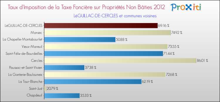 Taux d'imposition de la taxe foncière sur les immeubles et terrains non batis 2012 pour LéGUILLAC-DE-CERCLES et les communes proches Comparaison des taux d'imposition de la taxe foncière sur les immeubles et terrains non batis 2012 pour LéGUILLAC-DE-CERCLES et les communes voisines