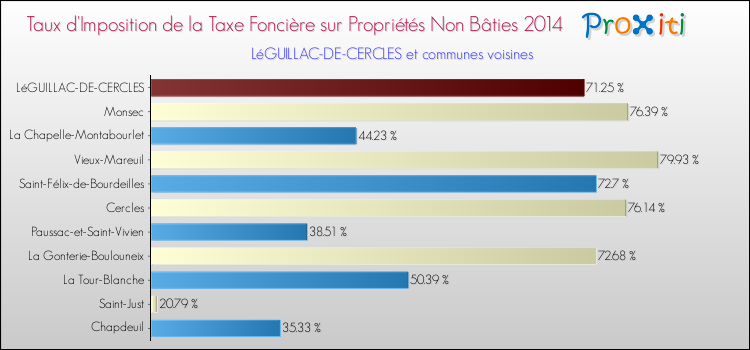 Taux d'imposition de la taxe foncière sur les immeubles et terrains non batis 2014 pour LéGUILLAC-DE-CERCLES et les communes proches Comparaison des taux d'imposition de la taxe foncière sur les immeubles et terrains non batis 2014 pour LéGUILLAC-DE-CERCLES et les communes voisines