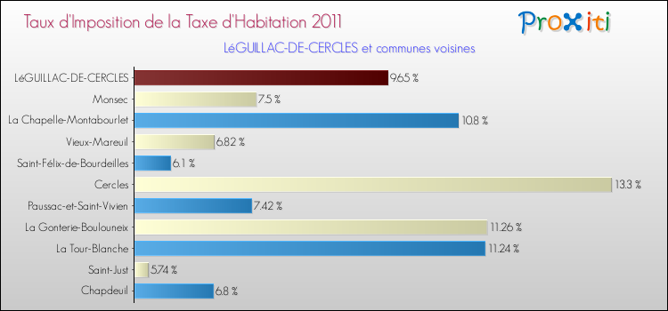 Taux d'imposition de la taxe d'habitation 2011 pour LéGUILLAC-DE-CERCLES et les communes proches Comparaison des taux d'imposition de la taxe d'habitation 2011 pour LéGUILLAC-DE-CERCLES et les communes voisines