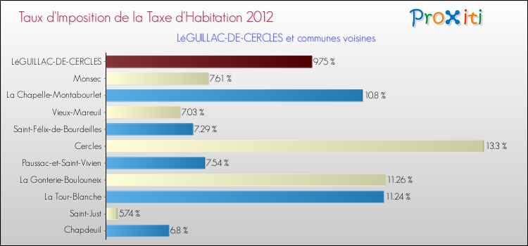 Taux d'imposition de la taxe d'habitation 2012 pour LéGUILLAC-DE-CERCLES et les communes proches Comparaison des taux d'imposition de la taxe d'habitation 2012 pour LéGUILLAC-DE-CERCLES et les communes voisines
