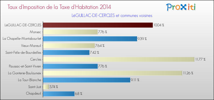 Taux d'imposition de la taxe d'habitation 2014 pour LéGUILLAC-DE-CERCLES et les communes proches Comparaison des taux d'imposition de la taxe d'habitation 2014 pour LéGUILLAC-DE-CERCLES et les communes voisines