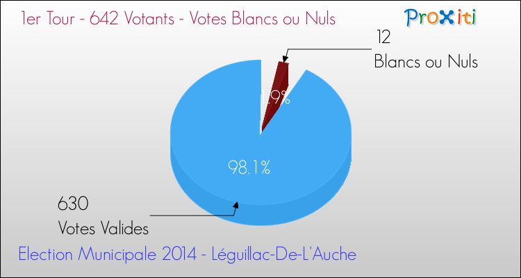 Votes blancs ou nuls au 1er Tour des Elections Municipales 2014 de la commune de Léguillac-De-L'Auche Elections Municipales 2014 - Votes blancs ou nuls au 1er Tour pour la commune de Léguillac-De-L'Auche