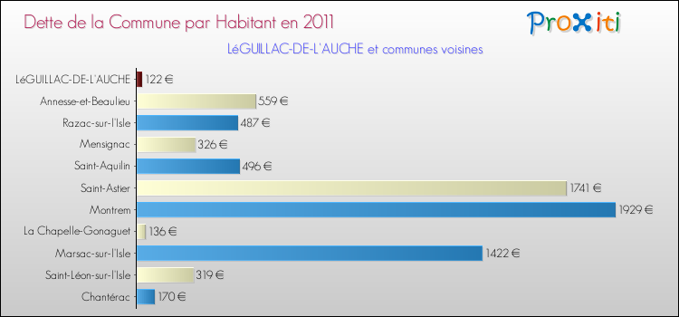 Dette par habitant de la commune en 2011 pour LéGUILLAC-DE-L'AUCHE et les communes proches Comparaison de la dette par habitant de la commune en 2011 pour LéGUILLAC-DE-L'AUCHE et les communes voisines