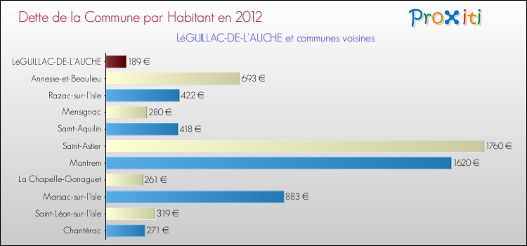 Dette par habitant de la commune en 2012 pour LéGUILLAC-DE-L'AUCHE et les communes proches Comparaison de la dette par habitant de la commune en 2012 pour LéGUILLAC-DE-L'AUCHE et les communes voisines