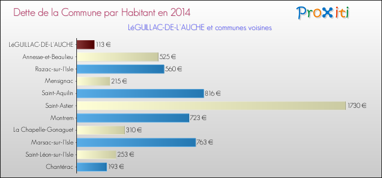 Dette par habitant de la commune en 2014 pour LéGUILLAC-DE-L'AUCHE et les communes proches Comparaison de la dette par habitant de la commune en 2014 pour LéGUILLAC-DE-L'AUCHE et les communes voisines