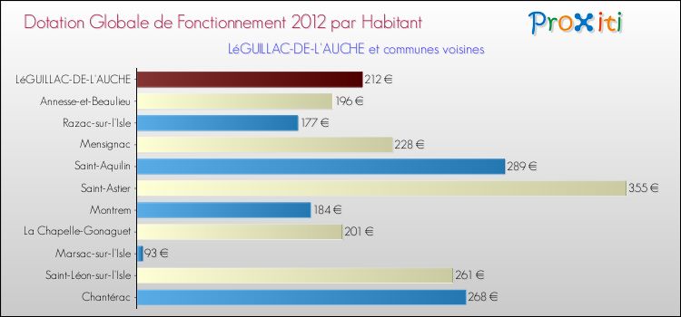 Montant des dotations globales de fonctionnement DGF par Habitant pour LéGUILLAC-DE-L'AUCHE et les communes proches Comparaison des des dotations globales de fonctionnement DGF par habitant pour LéGUILLAC-DE-L'AUCHE et les communes voisines