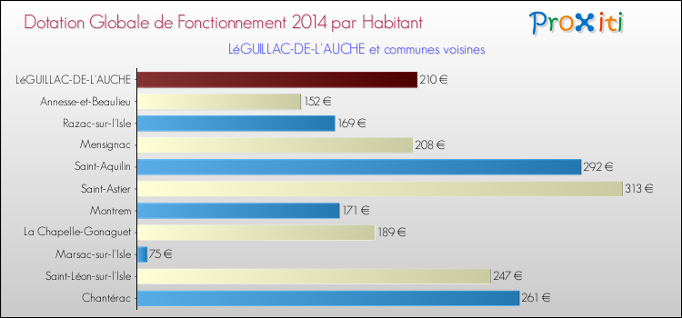 Montant des dotations globales de fonctionnement DGF par Habitant pour LéGUILLAC-DE-L'AUCHE et les communes proches en 2014. Comparaison des des dotations globales de fonctionnement DGF par habitant pour LéGUILLAC-DE-L'AUCHE et les communes voisines en 2014.