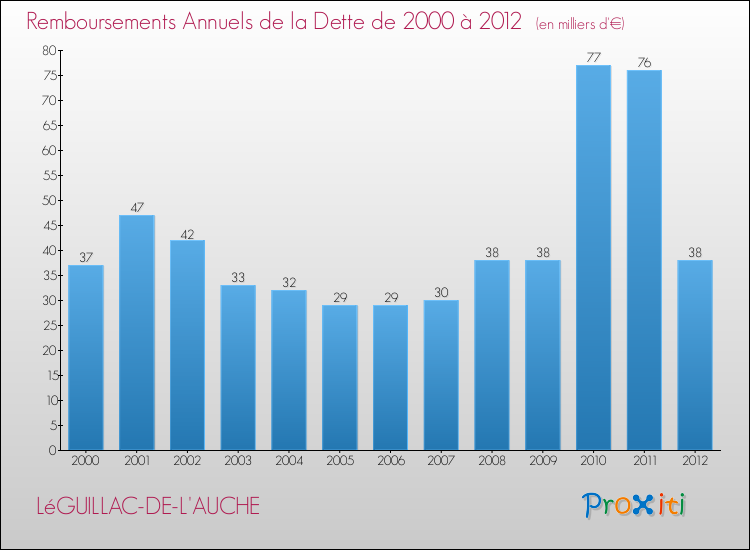 Evolution de l'annuité de la dette pour la commune de LéGUILLAC-DE-L'AUCHE de 2000 à 2012 Annuités de la dette pour LéGUILLAC-DE-L'AUCHE de 2000 à 2012