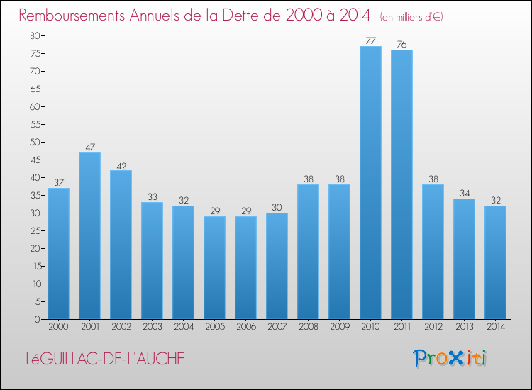 Evolution de l'annuité de la dette pour la commune de LéGUILLAC-DE-L'AUCHE de 2000 à 2014 Annuités de la dette pour LéGUILLAC-DE-L'AUCHE de 2000 à 2014
