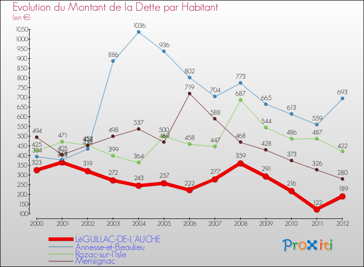 Evolution de la dette par habitant pour la commune de LéGUILLAC-DE-L'AUCHE et les communes proches de 2000 à 2012 Comparaison de la dette par habitant pour LéGUILLAC-DE-L'AUCHE et les communes voisines de 2000 à 2012