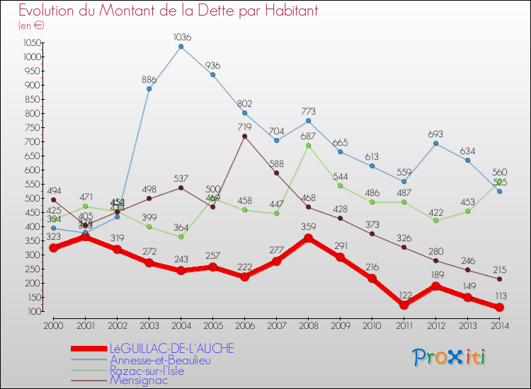 Evolution de la dette par habitant pour la commune de LéGUILLAC-DE-L'AUCHE et les communes proches de 2000 à 2014 Comparaison de la dette par habitant pour LéGUILLAC-DE-L'AUCHE et les communes voisines de 2000 à 2014