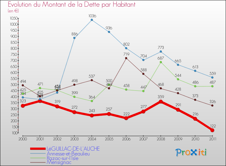 Evolution de la dette par habitant pour la commune de LéGUILLAC-DE-L'AUCHE et les communes proches Comparaison de la dette par habitant pour LéGUILLAC-DE-L'AUCHE et les communes voisines