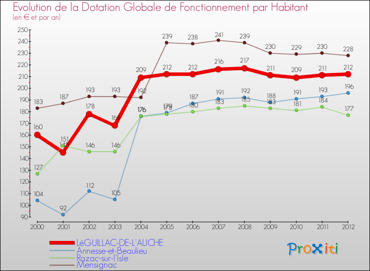 Evolution et montant de la dotation globale de fonctionnement par Habitant pour LéGUILLAC-DE-L'AUCHE et les communes proches Comparaison des dotations globales de fonctionnement par habitant pour LéGUILLAC-DE-L'AUCHE et les communes voisines