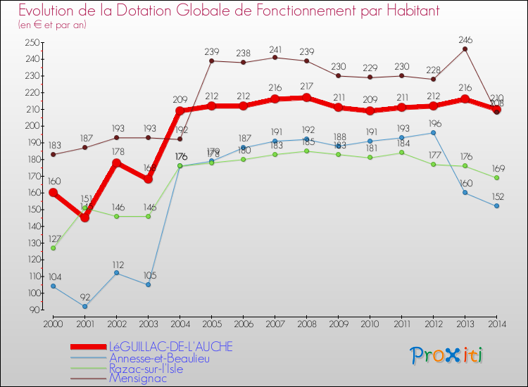 Evolution et montant de la dotation globale de fonctionnement par Habitant pour LéGUILLAC-DE-L'AUCHE et les communes proches de 2000 à 2014. Comparaison des dotations globales de fonctionnement par habitant pour LéGUILLAC-DE-L'AUCHE et les communes voisines de 2000 à 2014.