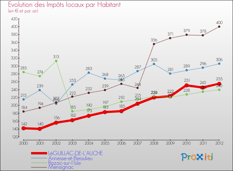 Evolution et montant des impôts locaux par Habitant pour LéGUILLAC-DE-L'AUCHE et les communes proches Comparaison des impôts locaux par habitant pour LéGUILLAC-DE-L'AUCHE et les communes voisines