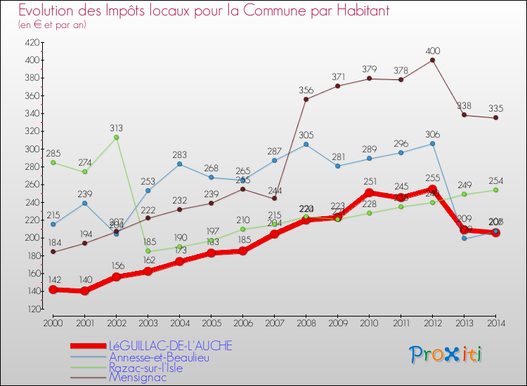 Evolution et montant des impôts locaux par Habitant pour LéGUILLAC-DE-L'AUCHE et les communes proches de 2000 à 2014 Comparaison des impôts locaux par habitant pour LéGUILLAC-DE-L'AUCHE et les communes voisines de 2000 à 2014