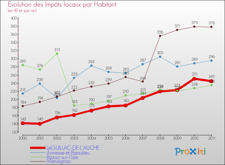 Evolution et montant des impôts locaux par Habitant pour LéGUILLAC-DE-L'AUCHE et les communes proches Comparaison des impôts locaux par habitant pour LéGUILLAC-DE-L'AUCHE et les communes voisines