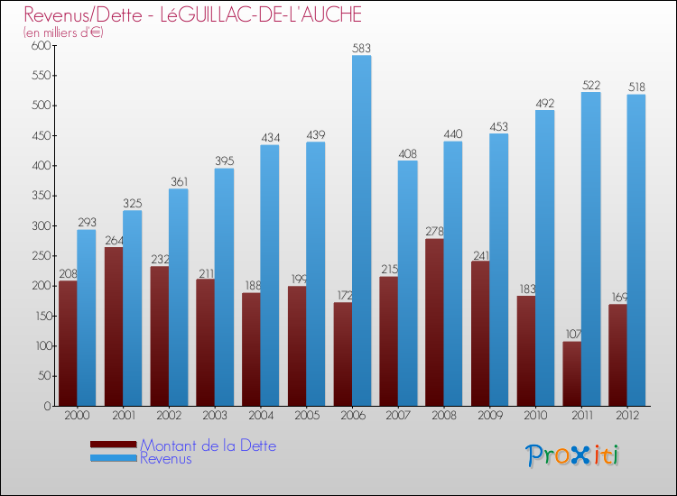 Evolution comparée de la dette et des revenus pour la commune de LéGUILLAC-DE-L'AUCHE de 2000 à 2012 Comparaison de la dette et des revenus pour LéGUILLAC-DE-L'AUCHE de 2000 à 2012