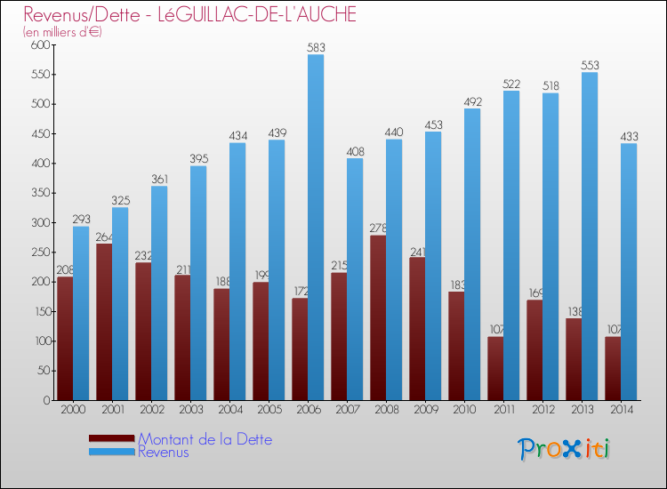 Evolution comparée de la dette et des revenus pour la commune de LéGUILLAC-DE-L'AUCHE de 2000 à 2014 Comparaison de la dette et des revenus pour LéGUILLAC-DE-L'AUCHE de 2000 à 2014