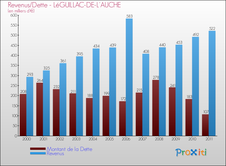 Evolution comparée de la dette et des revenus pour la commune de LéGUILLAC-DE-L'AUCHE de 2000 à 2011 Comparaison de la dette et des revenus pour LéGUILLAC-DE-L'AUCHE de 2000 à 2011