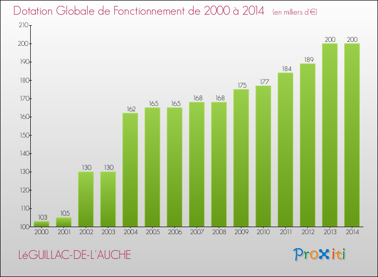 Evolution du montant de la Dotation Globale de Fonctionnement pour la commune de LéGUILLAC-DE-L'AUCHE de 2000 à 2014 Evolution du montant de la Dotation Globale de Fonctionnement pour LéGUILLAC-DE-L'AUCHE de 2000 à 2014