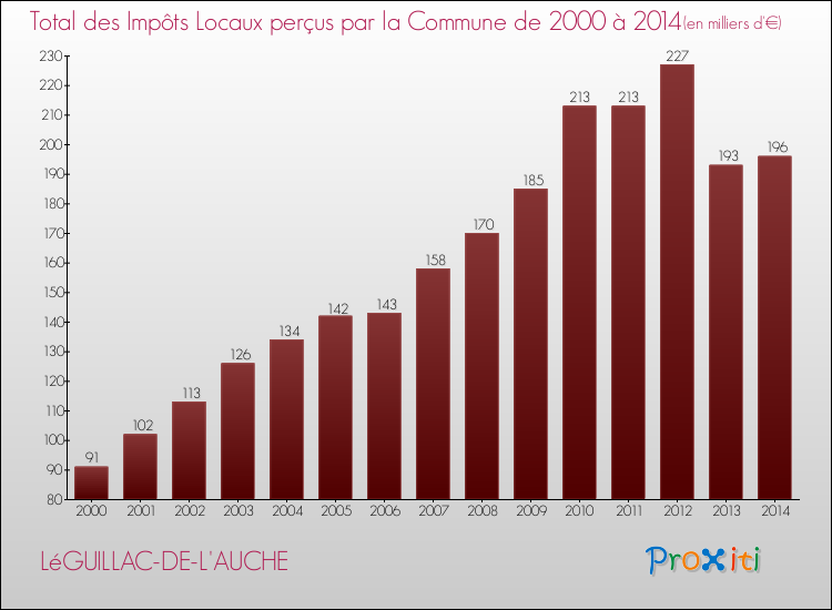 Evolution des Impôts Locaux pour la commune de LéGUILLAC-DE-L'AUCHE de 2000 à 2014 Evolution des Impôts Locaux pour LéGUILLAC-DE-L'AUCHE de 2000 à 2014