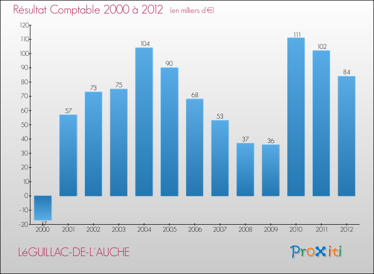 Evolution du résultat comptable pour la commune de LéGUILLAC-DE-L'AUCHE de 2000 à 2012 Evolution du résultat comptable pour LéGUILLAC-DE-L'AUCHE de 2000 à 2012