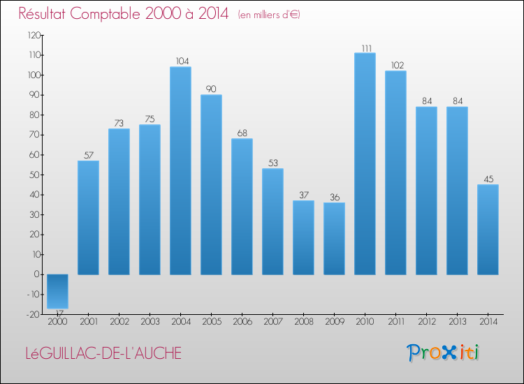 Evolution du résultat comptable pour la commune de LéGUILLAC-DE-L'AUCHE de 2000 à 2014 Evolution du résultat comptable pour LéGUILLAC-DE-L'AUCHE de 2000 à 2014