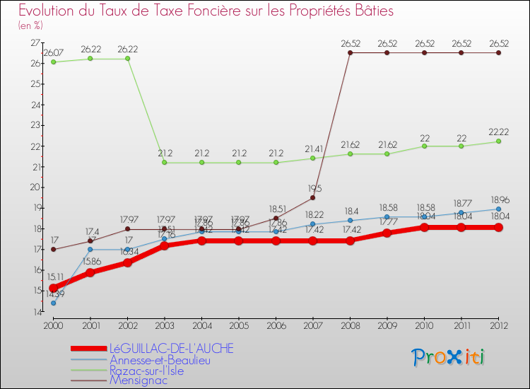 Evolution du taux de la taxe foncière sur le bati pour LéGUILLAC-DE-L'AUCHE et les communes proches de 2000 à 2012 Comparaison des taux de taxe foncière sur le bati pour LéGUILLAC-DE-L'AUCHE et les communes voisines de 2000 à 2012