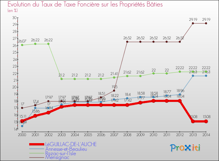 Evolution du taux de la taxe foncière sur le bati pour LéGUILLAC-DE-L'AUCHE et les communes proches de 2000 à 2014 Comparaison des taux de taxe foncière sur le bati pour LéGUILLAC-DE-L'AUCHE et les communes voisines de 2000 à 2014