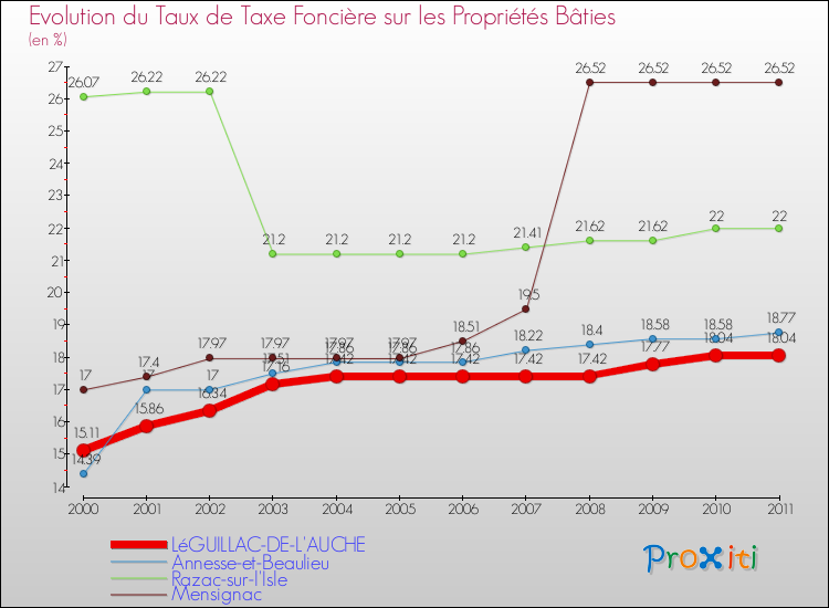 Evolution du taux de la taxe foncière sur le bati pour LéGUILLAC-DE-L'AUCHE et les communes proches Comparaison des taux de taxe foncière sur le bati pour LéGUILLAC-DE-L'AUCHE et les communes voisines