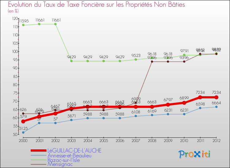 Evolution du taux de la taxe foncière sur les immeubles et terrains non batis pour LéGUILLAC-DE-L'AUCHE et les communes proches de 2000 à 2012 Comparaison des taux de la taxe foncière sur les immeubles et terrains non batis pour LéGUILLAC-DE-L'AUCHE et les communes voisines de 2000 à 2012