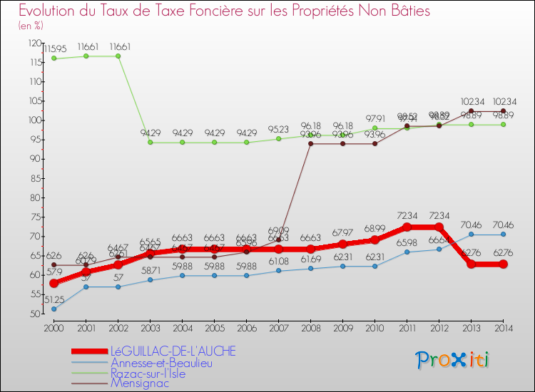 Evolution du taux de la taxe foncière sur les immeubles et terrains non batis pour LéGUILLAC-DE-L'AUCHE et les communes proches de 2000 à 2014 Comparaison des taux de la taxe foncière sur les immeubles et terrains non batis pour LéGUILLAC-DE-L'AUCHE et les communes voisines de 2000 à 2014