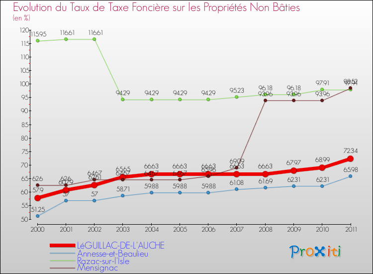 Evolution du taux de la taxe foncière sur les immeubles et terrains non batis pour LéGUILLAC-DE-L'AUCHE et les communes proches Comparaison des taux de la taxe foncière sur les immeubles et terrains non batis pour LéGUILLAC-DE-L'AUCHE et les communes voisines
